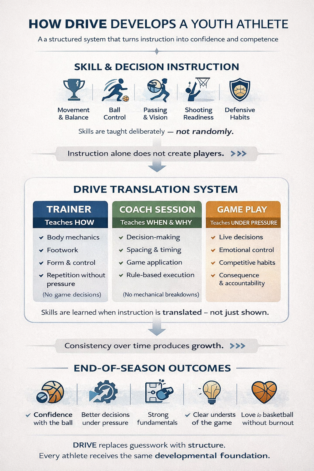 How DRIVE develops a youth athlete diagram